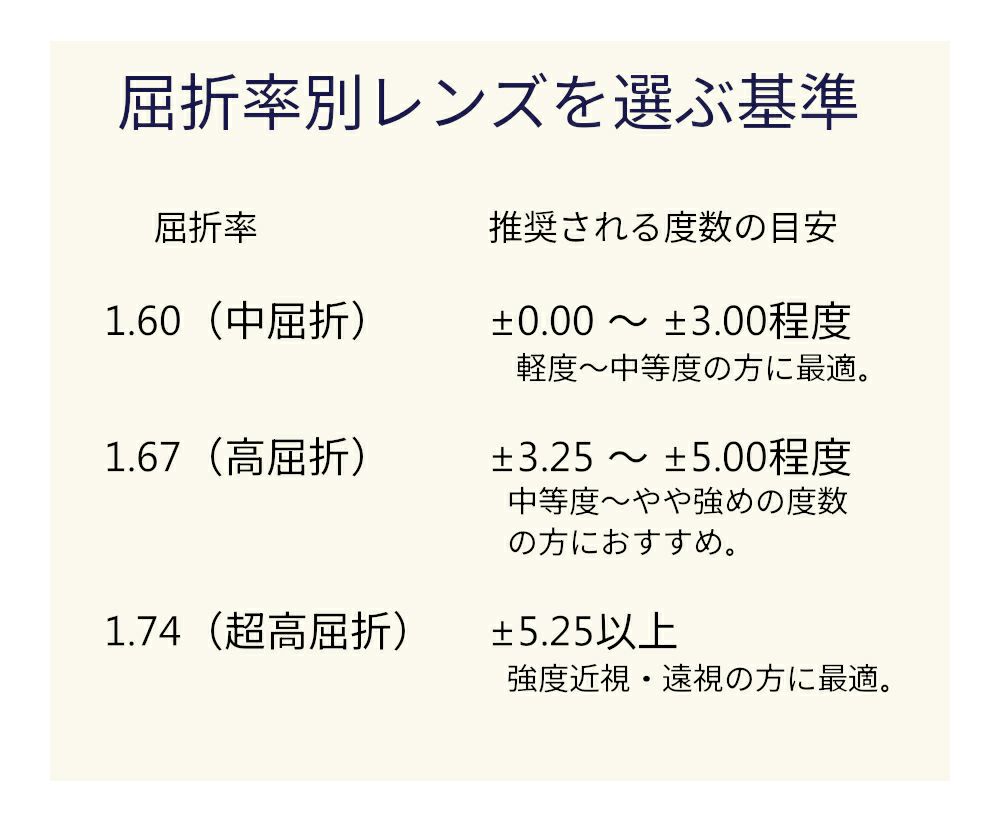 レンズ　屈折率　選ぶ目安